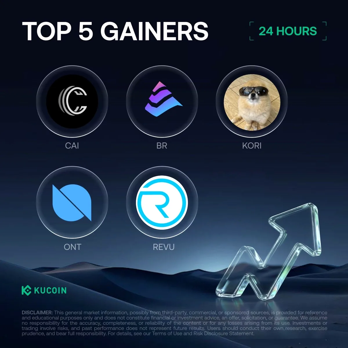 KuCoin'de 25 Mart 2026 Kazananları: CAI %94,82 ile Lider KuCoin'de 25 Mart 2026 Kazananları: CAI %94,82 ile Lider
