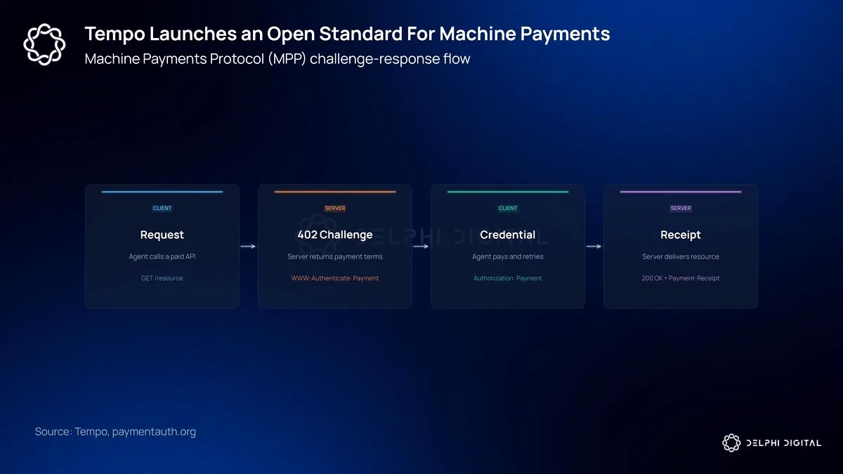 Tempo, AI Agent Ödemeleri İçin Açık Standart Olan Machine Payments Protocol'ü Duyurdu Tempo, AI Agent Ödemeleri İçin Açık Standart Olan Machine Payments Protocol'ü Duyurdu