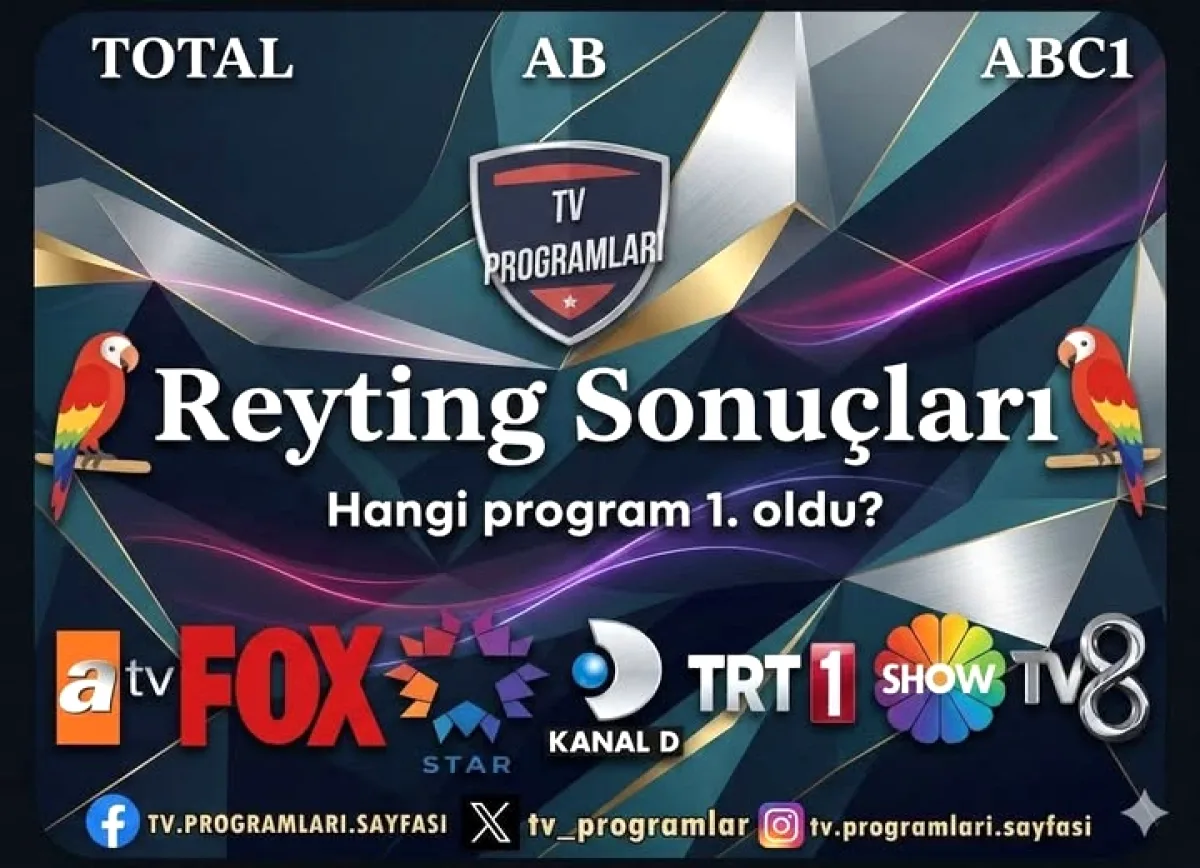 Salı Günü Reyting Savaşı: Abi Tüm Kanallarda Zirvede! Salı Günü Reyting Savaşı: Abi Tüm Kanallarda Zirvede!