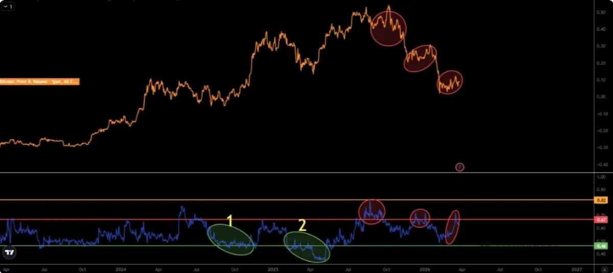 Kripto Piyasasında Dip Sinyalleri Oluşuyor — Liquidite Eksikliği Trendi Engelliyor Kripto Piyasasında Dip Sinyalleri Oluşuyor — Liquidite Eksikliği Trendi Engelliyor