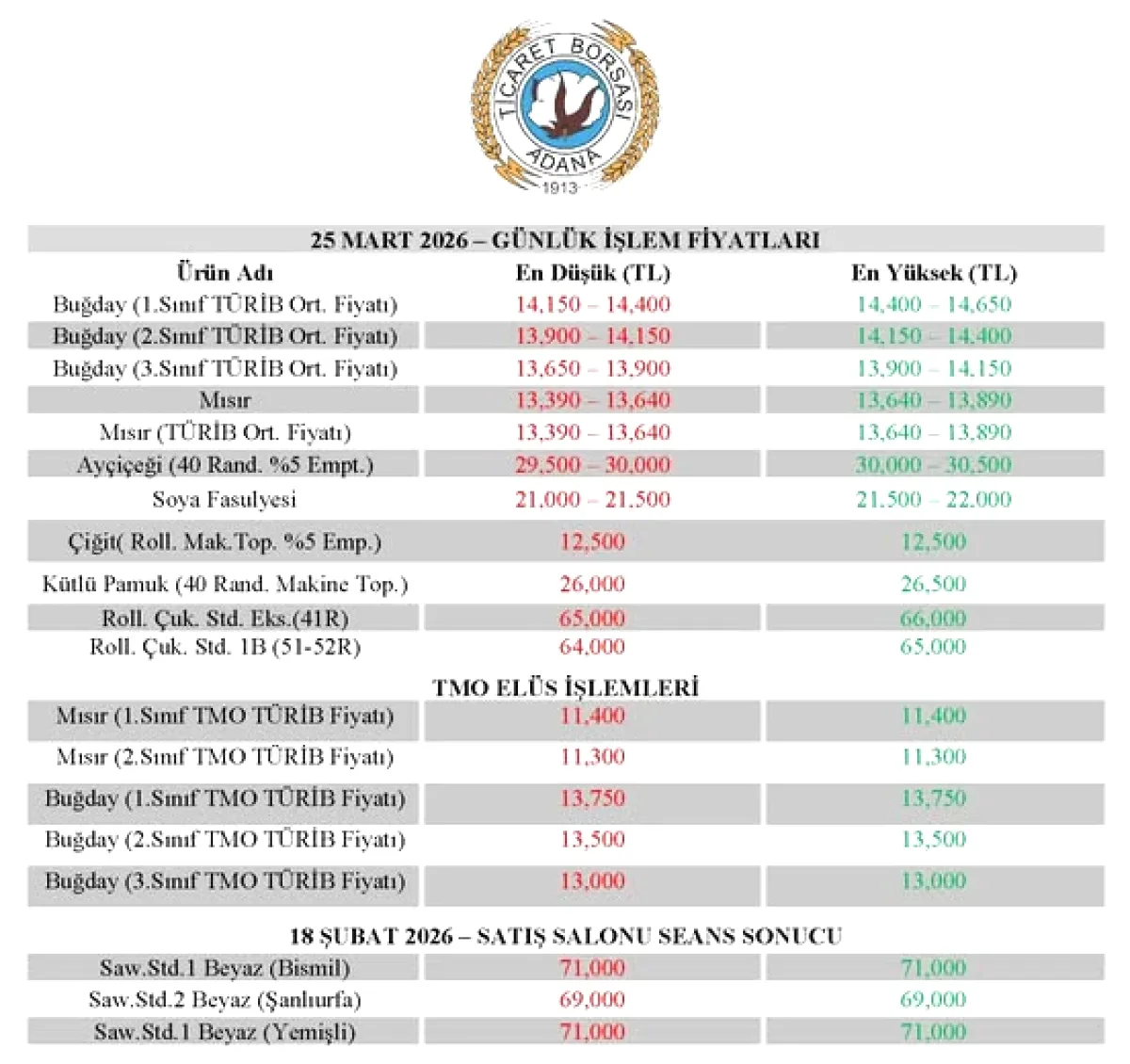 Adana Ticaret Borsası'nda Bugünün Fiyatları Açıklandı Adana Ticaret Borsası'nda Bugünün Fiyatları Açıklandı
