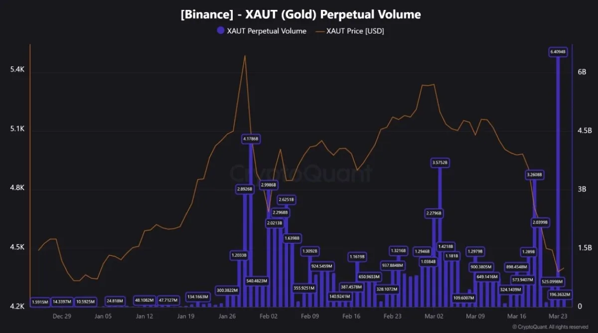 XAUT Perpetual Futures Hacmi Binance'de Tüm Zamanların Rekorunu Kırdı: Günlük 6.40 Milyar Dolar XAUT Perpetual Futures Hacmi Binance'de Tüm Zamanların Rekorunu Kırdı: Günlük 6.40 Milyar Dolar