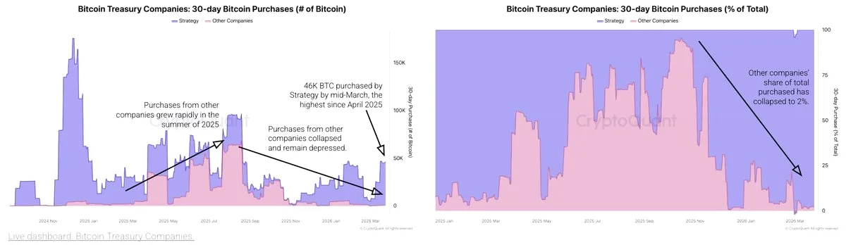 Bitcoin Treasury Demand: Strategy Dominates with 45K BTC Purchases as Others Stay Silent Bitcoin Treasury Demand: Strategy Dominates with 45K BTC Purchases as Others Stay Silent