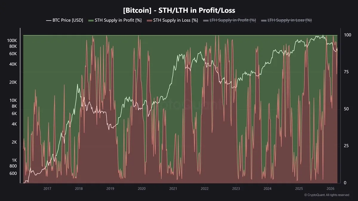 5.7 Milyon BTC'yi Tutan Cohort'ta Yalnızca 8 Kişi Kârda, 92 Kişi Zararda: "Muazzam Arz Fazlası" Uyarısı 5.7 Milyon BTC'yi Tutan Cohort'ta Yalnızca 8 Kişi Kârda, 92 Kişi Zararda: "Muazzam Arz Fazlası" Uyarısı