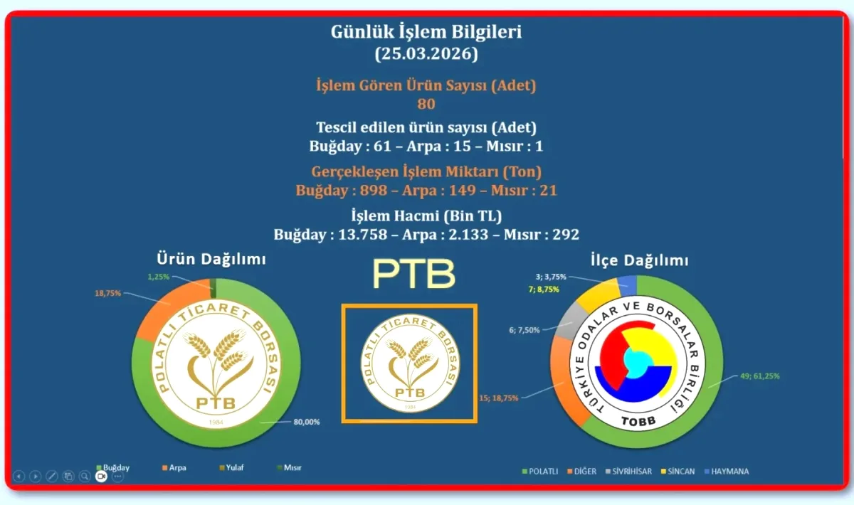 Polatlı Ticaret Borsası | 25 Mart 2026 Günlük Bülten - 1.068 Ton Ürün İşlem Gördü Polatlı Ticaret Borsası | 25 Mart 2026 Günlük Bülten - 1.068 Ton Ürün İşlem Gördü