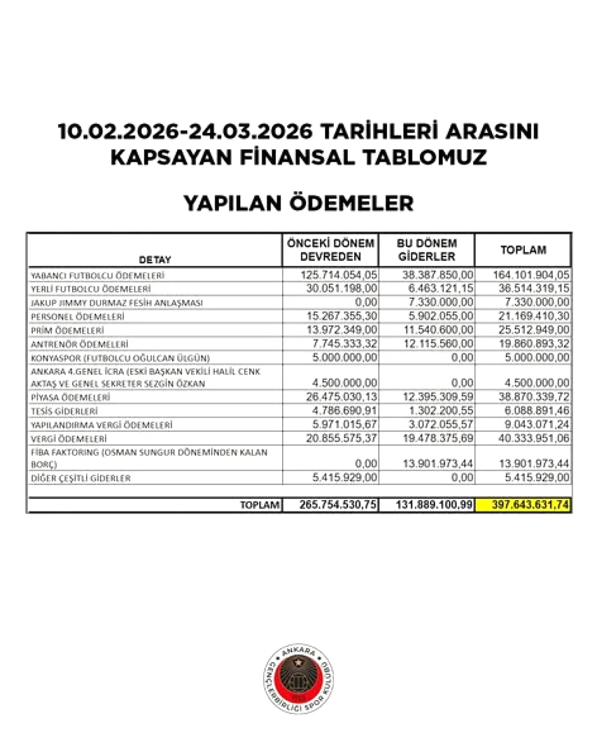 Gençlerbirliği'nde Bütçe Açığı Mücadelesi: 10 Şubat-24 Mart 2026 Ekonomik Tablosu Açıklandı Gençlerbirliği'nde Bütçe Açığı Mücadelesi: 10 Şubat-24 Mart 2026 Ekonomik Tablosu Açıklandı