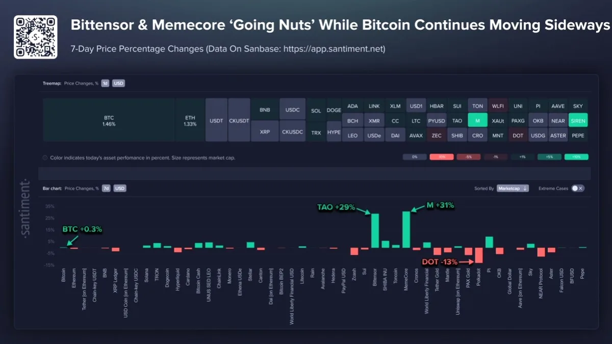 BTC 71K'da Durgunken Bittensor %29, Memecore %31 Yükseldi BTC 71K'da Durgunken Bittensor %29, Memecore %31 Yükseldi