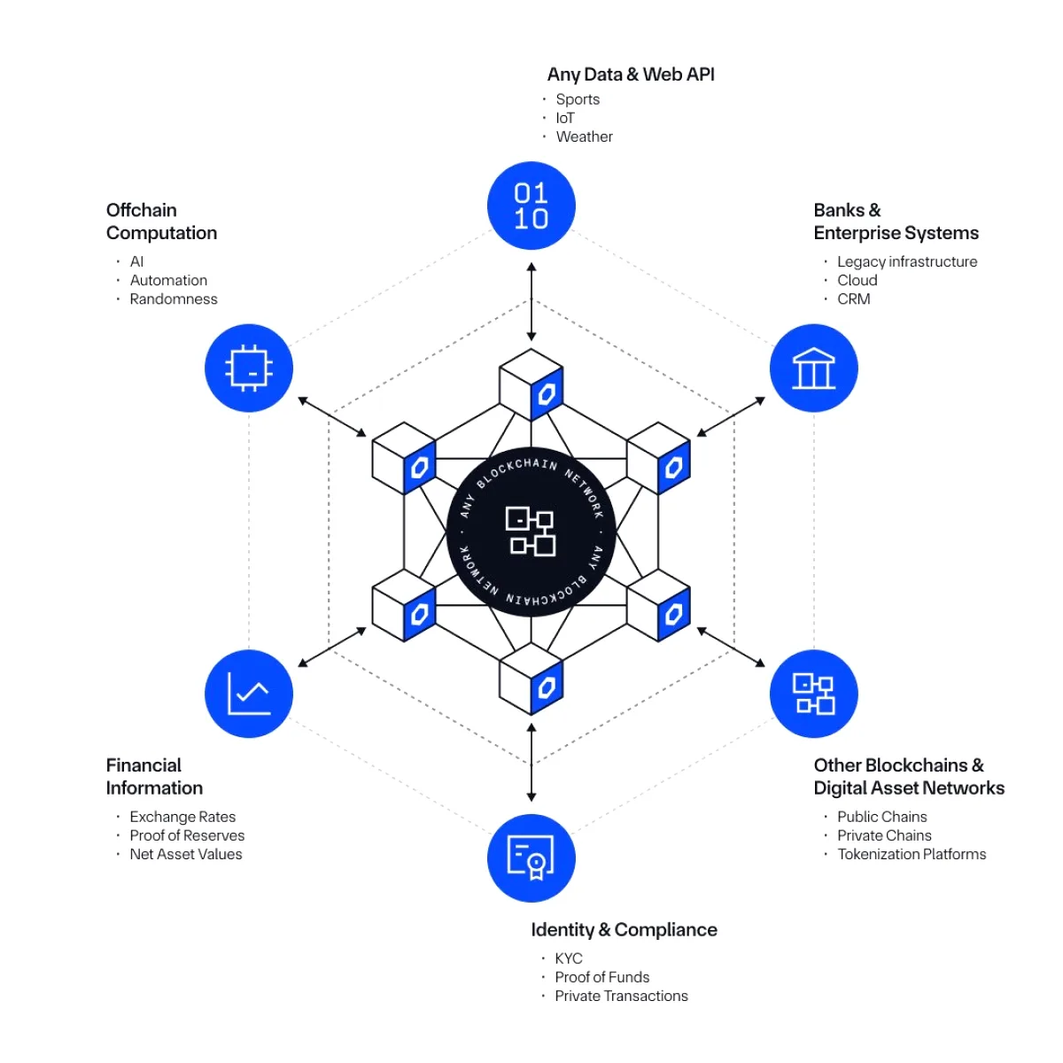 Chainlink: Kripto Ekosistemini Birleştiren Tek Platform Chainlink: Kripto Ekosistemini Birleştiren Tek Platform