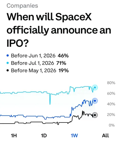 SpaceX IPO Duyurusu Olasılığı Hafta Boyunca Arttı