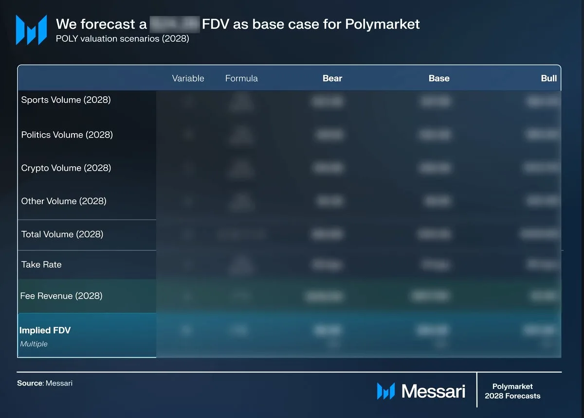 Polymarket ve POLY Token Değerlemesi: 0xWeiler Analizi Polymarket ve POLY Token Değerlemesi: 0xWeiler Analizi