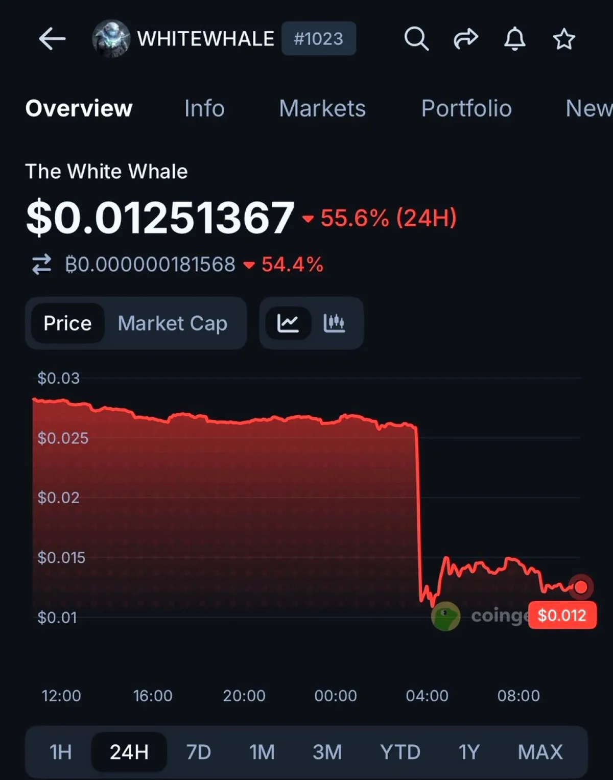 WHITEWHALE %55.6 Düşüş: CTO Kurucunun Kriptodan Çekilmesi Piyasayı Sarstı WHITEWHALE %55.6 Düşüş: CTO Kurucunun Kriptodan Çekilmesi Piyasayı Sarstı