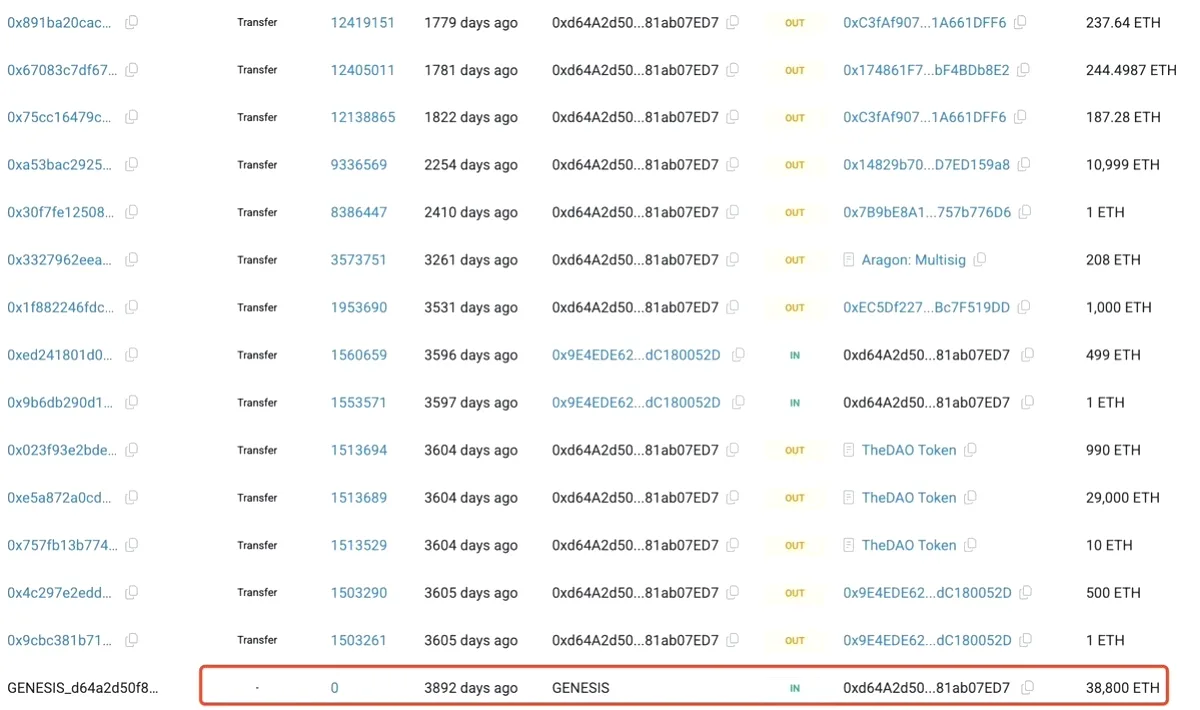 12K Yatırımla 23.42M Kazanç: 2014 ETH ICO Yatırımcısı Satış Yaptı 12K Yatırımla 23.42M Kazanç: 2014 ETH ICO Yatırımcısı Satış Yaptı