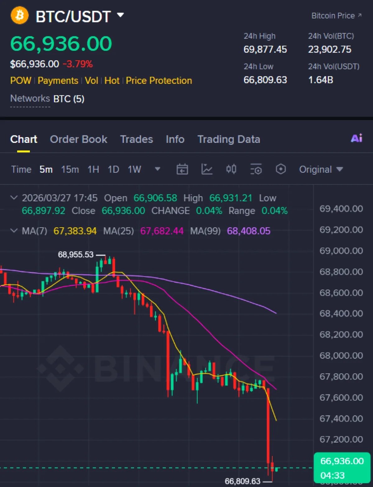 Bitcoin 67.000 Altına Düştü Bitcoin 67.000 Altına Düştü
