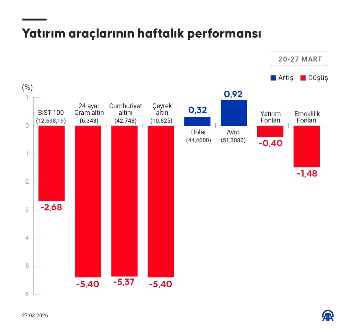 BIST 100 Endeksi %2.68 Düşerken Altın Fiyatı %5.4 Kaybetti BIST 100 Endeksi %2.68 Düşerken Altın Fiyatı %5.4 Kaybetti