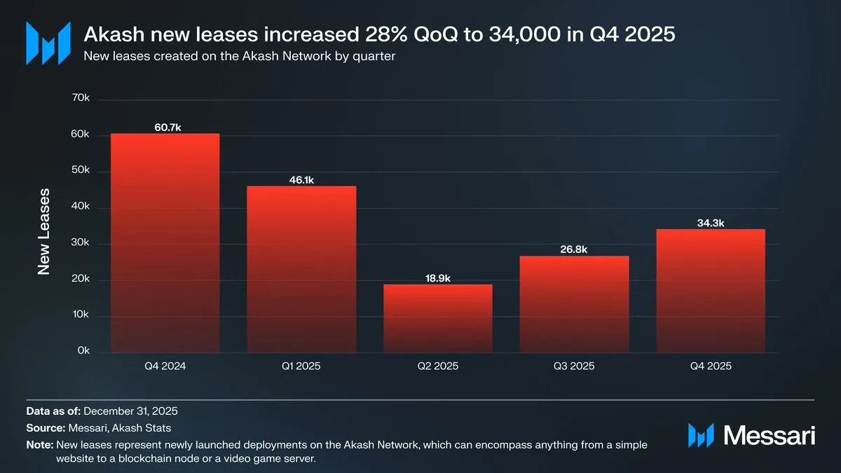 Akash Network Q4 2025: GPU Kullanımı %46 Arttı, AkashML Lansmanı Akash Network Q4 2025: GPU Kullanımı %46 Arttı, AkashML Lansmanı