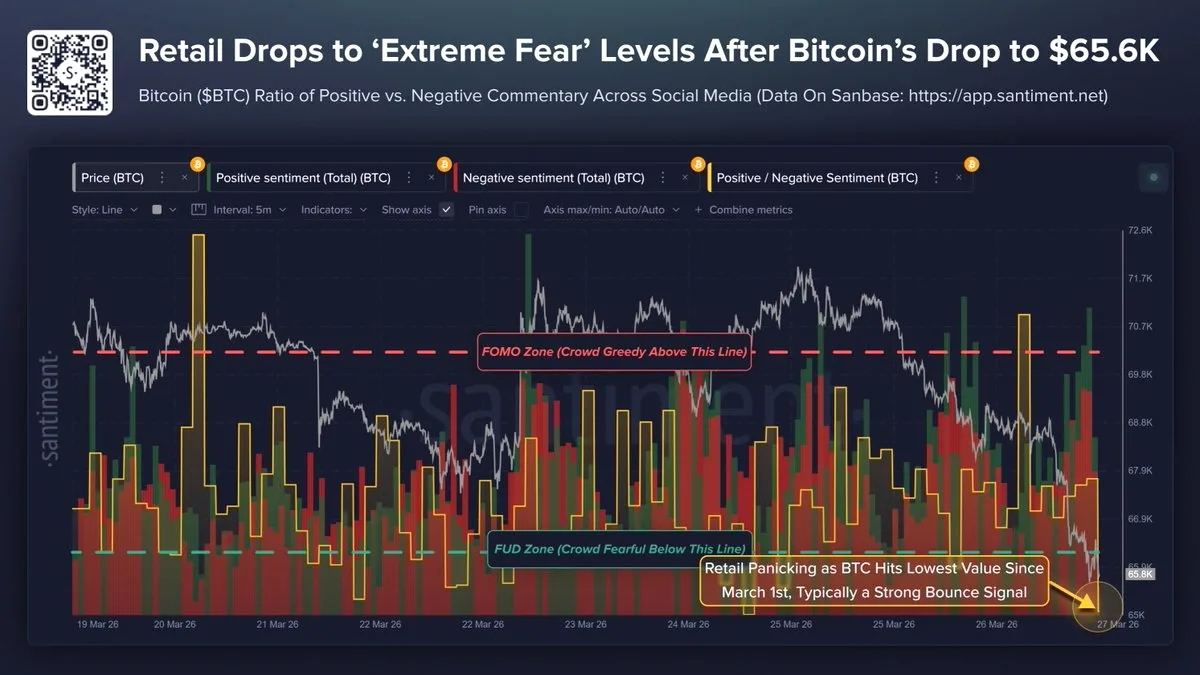 Bitcoin 65.6K'ya Düşünce "Extreme Fear" Bölgesine Girdi Bitcoin 65.6K'ya Düşünce "Extreme Fear" Bölgesine Girdi