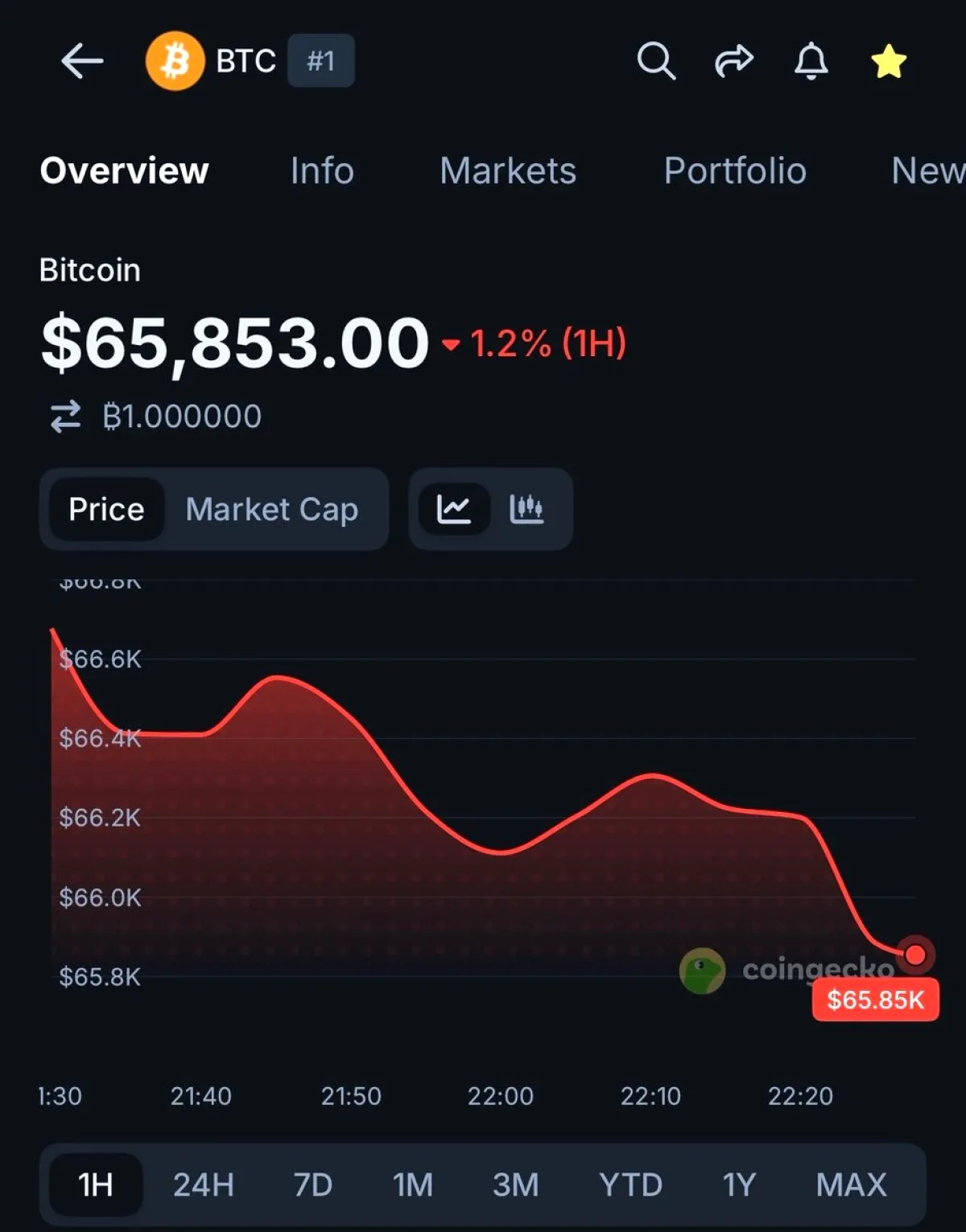 Bitcoin 66.000 Doların Altına Geriledi: Piyasaları Neler Bekliyor? Bitcoin 66.000 Doların Altına Geriledi: Piyasaları Neler Bekliyor?