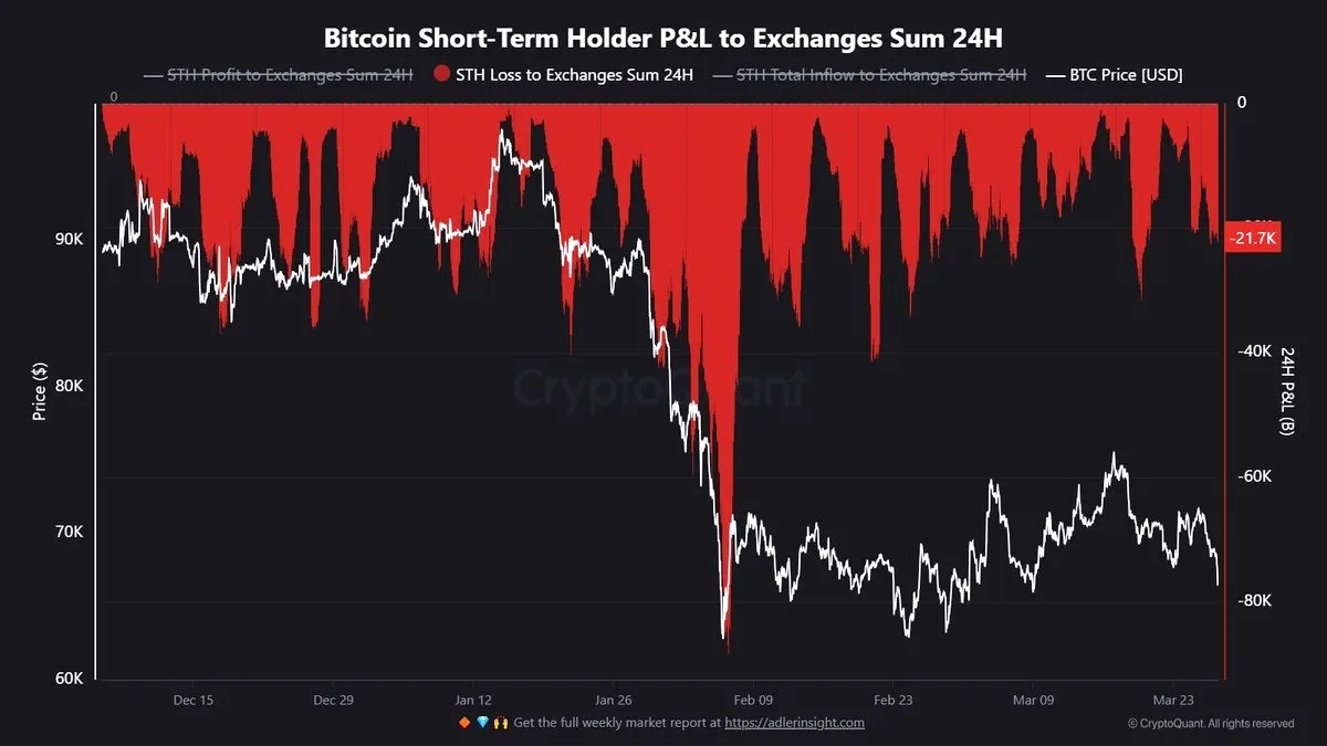 21.700 Bitcoin Zararla Satıldı: Kısa Vadeli Yatırımcılar Piyasaya Yığıldı 21.700 Bitcoin Zararla Satıldı: Kısa Vadeli Yatırımcılar Piyasaya Yığıldı
