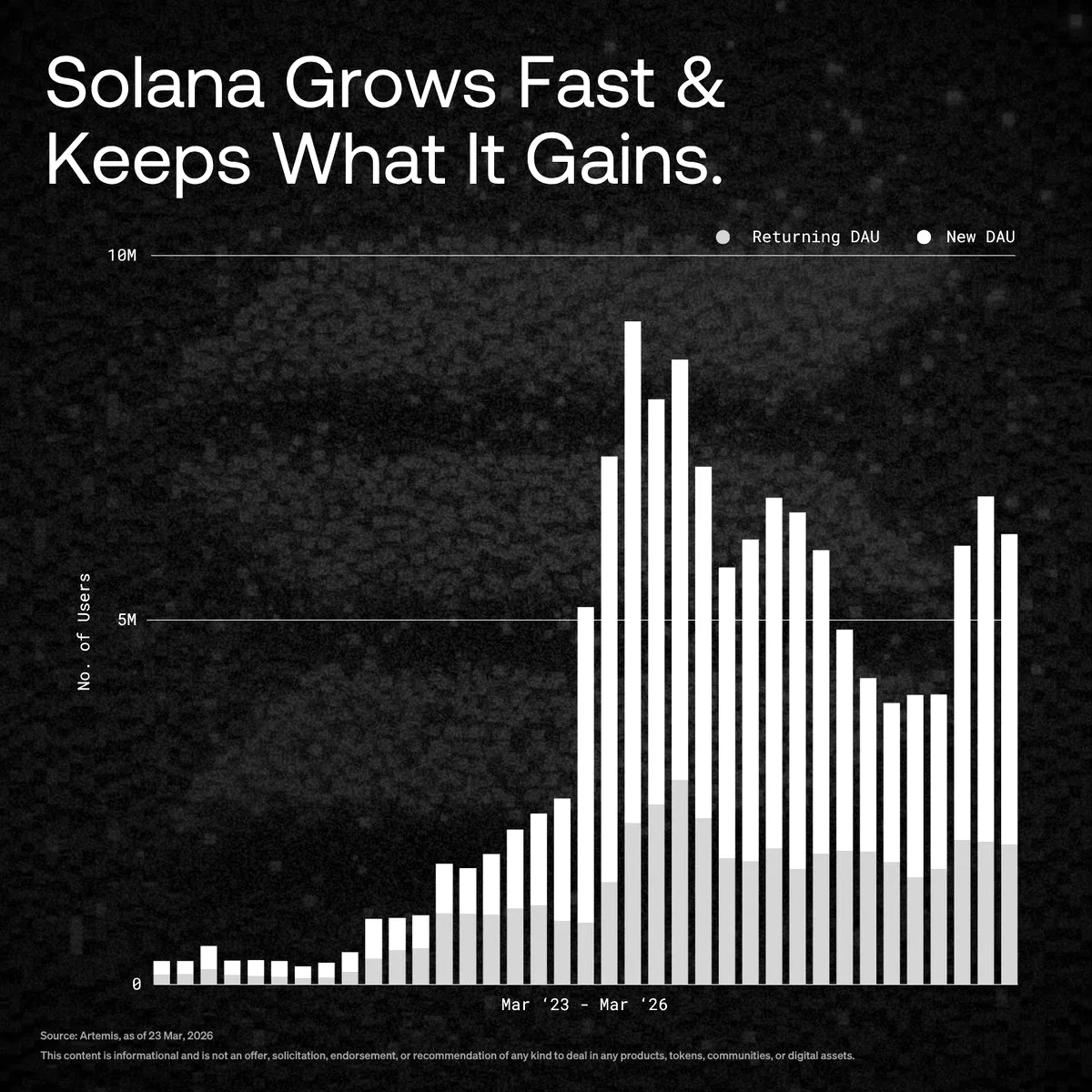 Solana DAU Neden Sabit? Hype Cycle'dan Gerçek Ağa Geçiş Solana DAU Neden Sabit? Hype Cycle'dan Gerçek Ağa Geçiş