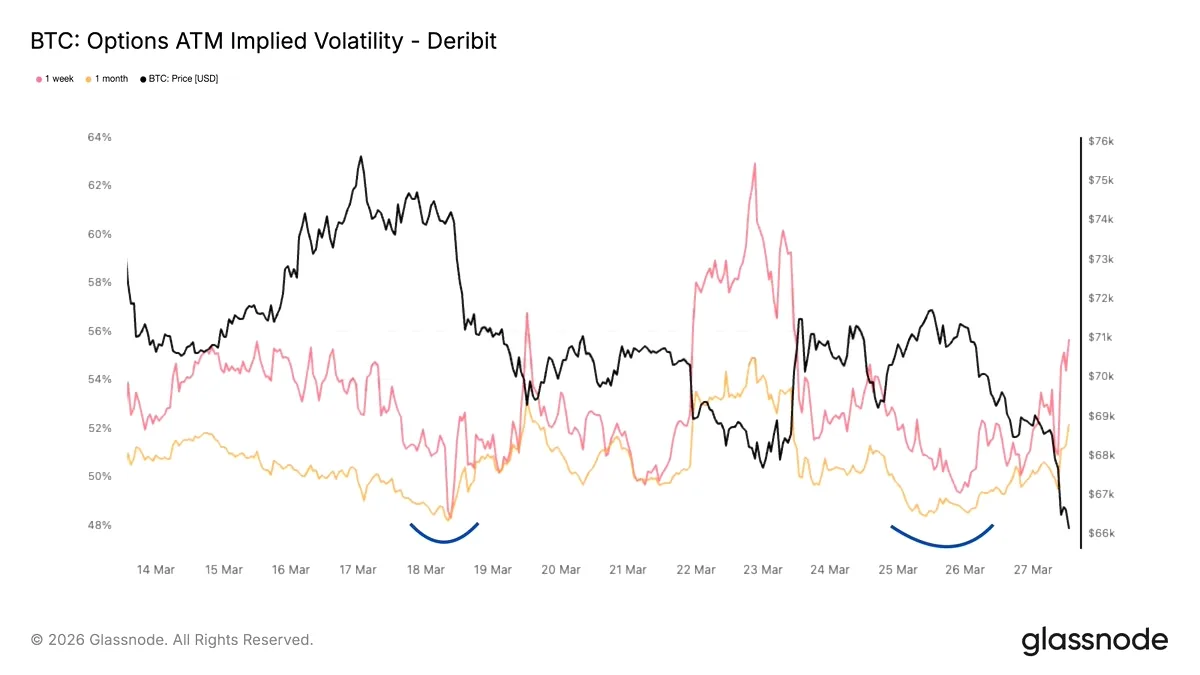 BTC Volatilitesi Mid-50'lere Geri Dönüyor: Opsiyon Talebi Artıyor BTC Volatilitesi Mid-50'lere Geri Dönüyor: Opsiyon Talebi Artıyor