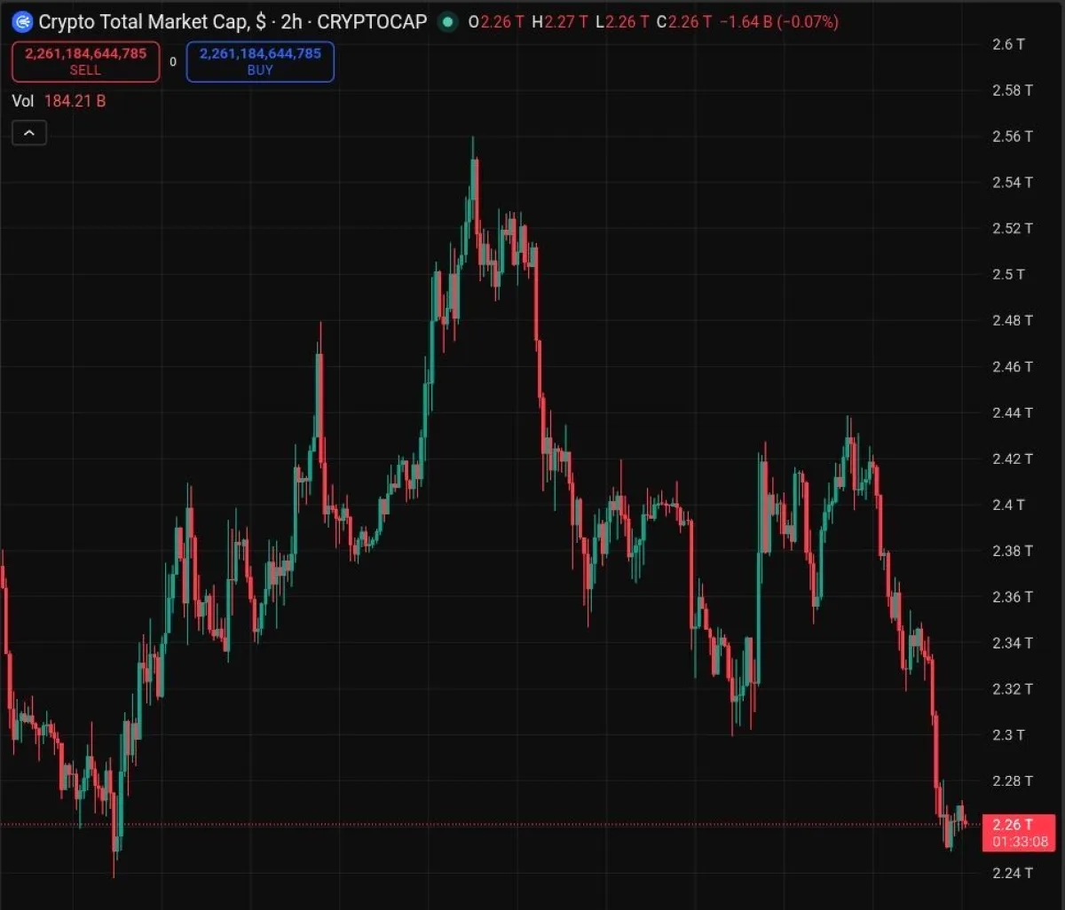 Kripto Piyasası 20 Günde 300 Milyar Dolar Kazandı ve Kaybetti Kripto Piyasası 20 Günde 300 Milyar Dolar Kazandı ve Kaybetti