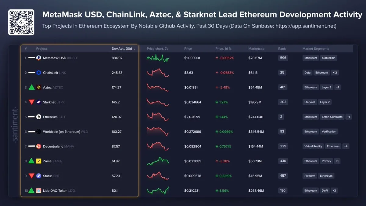 Ethereum Ekosisteminde Geliştirme Aktiviteleriyle Öne Çıkan 10 Proje Ethereum Ekosisteminde Geliştirme Aktiviteleriyle Öne Çıkan 10 Proje