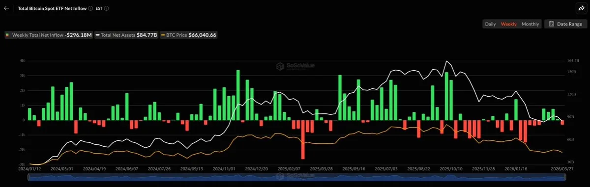 Spot Bitcoin ETF'ler 296 Milyon Dolarlık Çıkışla Sarsıldı Spot Bitcoin ETF'ler 296 Milyon Dolarlık Çıkışla Sarsıldı