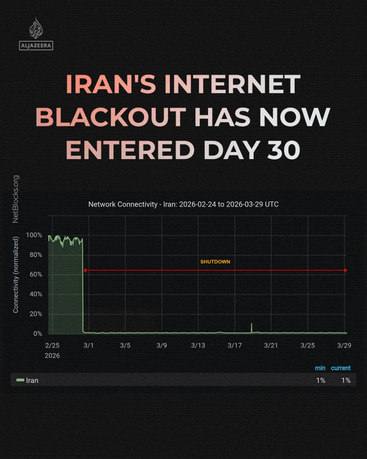 İran'da İnternet Erişimi %1'e Düştü: 30 Günlük Kesinti İran'da İnternet Erişimi %1'e Düştü: 30 Günlük Kesinti