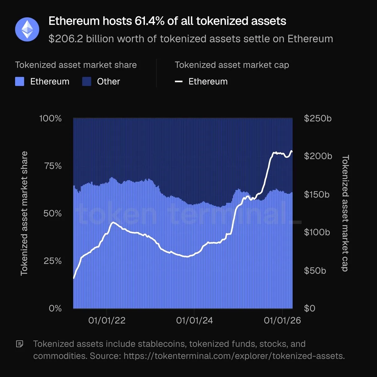 Ethereum, Tokenize Edilmiş Varlıkların %61'ini Elinde Tutuyor Ethereum, Tokenize Edilmiş Varlıkların %61'ini Elinde Tutuyor