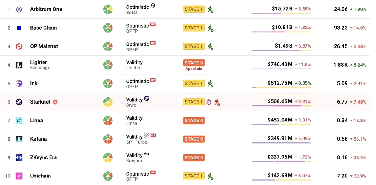 Ethereum L2 Ağlarını Birleştirecek 'Ekonomik Bölge' Önerisi Ethereum L2 Ağlarını Birleştirecek 'Ekonomik Bölge' Önerisi