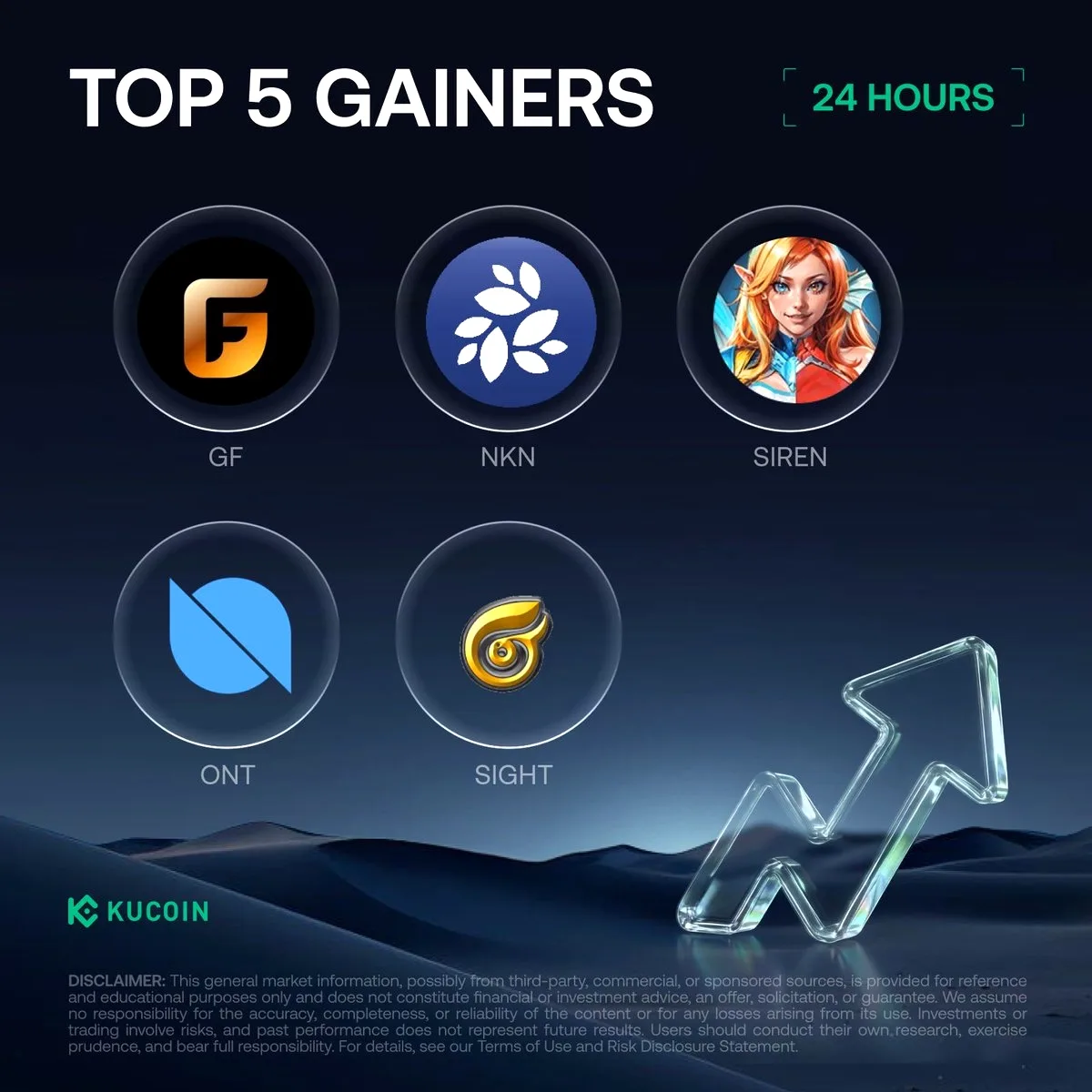 KuCoin'da 24 Saatlik Rekor Artış: GF %43.90 Yükseldi! KuCoin'da 24 Saatlik Rekor Artış: GF %43.90 Yükseldi!