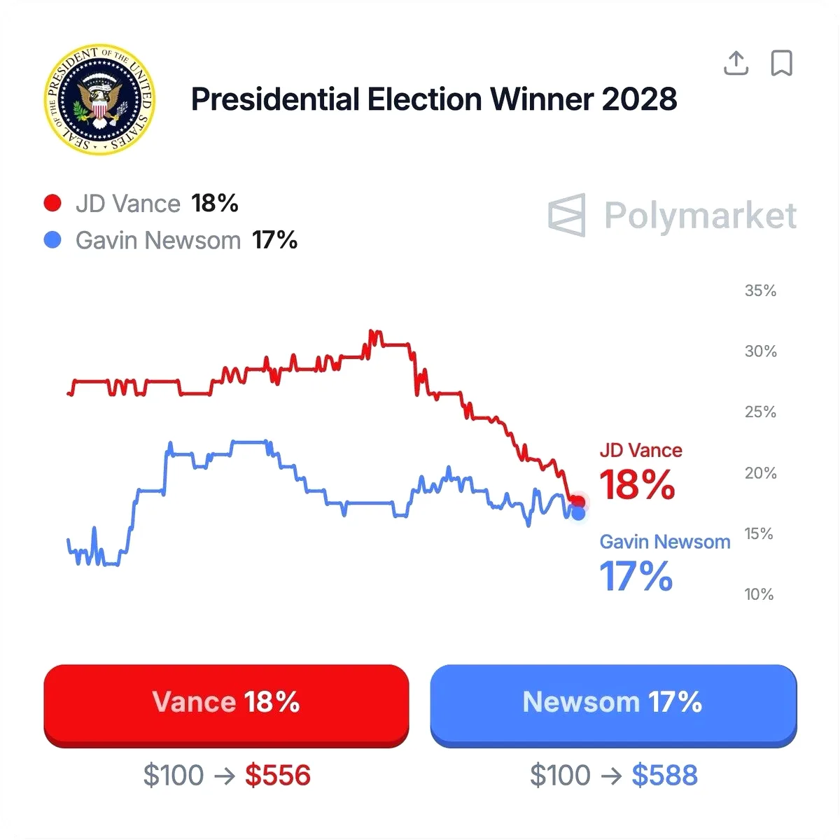 Polymarket 2028 Tahmini: JD Vance 18, Gavin Newsom 17 Oranla Önde Polymarket 2028 Tahmini: JD Vance 18, Gavin Newsom 17 Oranla Önde