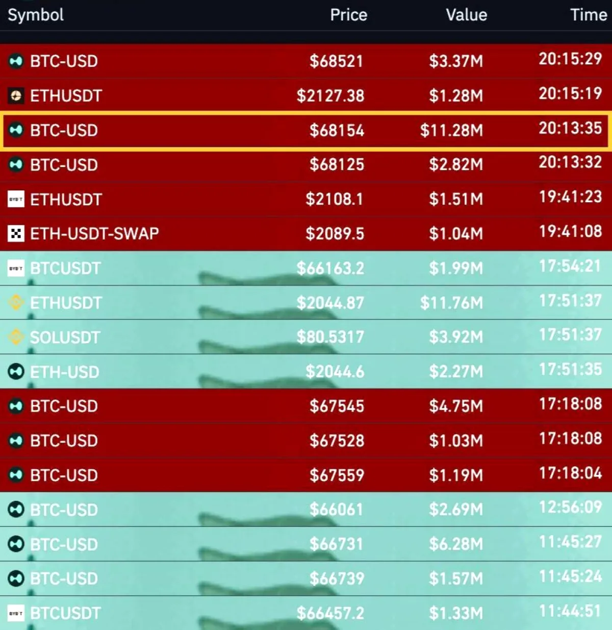 Hyperliquid'de 11.3 Milyon Dolarlık BTC Short Pozisyon Tek Emirle Likide Edildi Hyperliquid'de 11.3 Milyon Dolarlık BTC Short Pozisyon Tek Emirle Likide Edildi