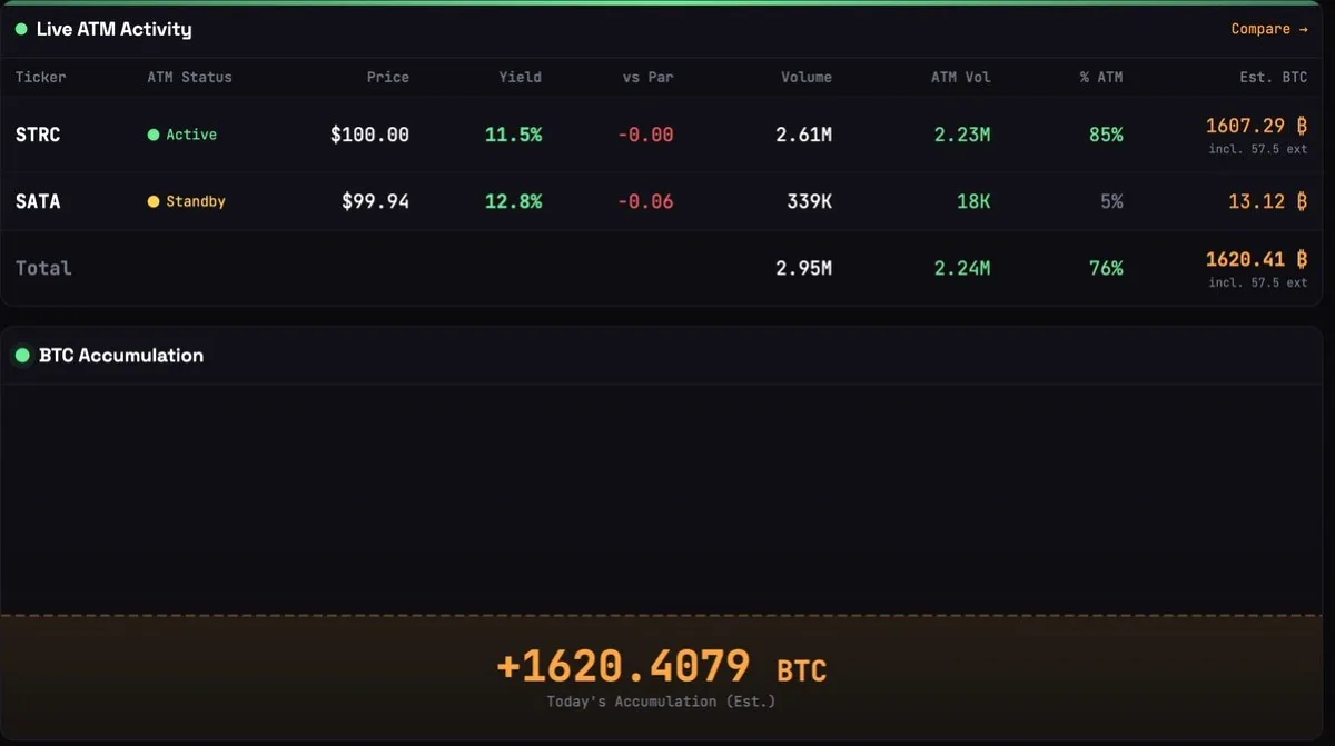 Michael Saylor'ın Bugünkü Hamlesi: 1,607 BTC'lik Dev Alım! Michael Saylor'ın Bugünkü Hamlesi: 1,607 BTC'lik Dev Alım!