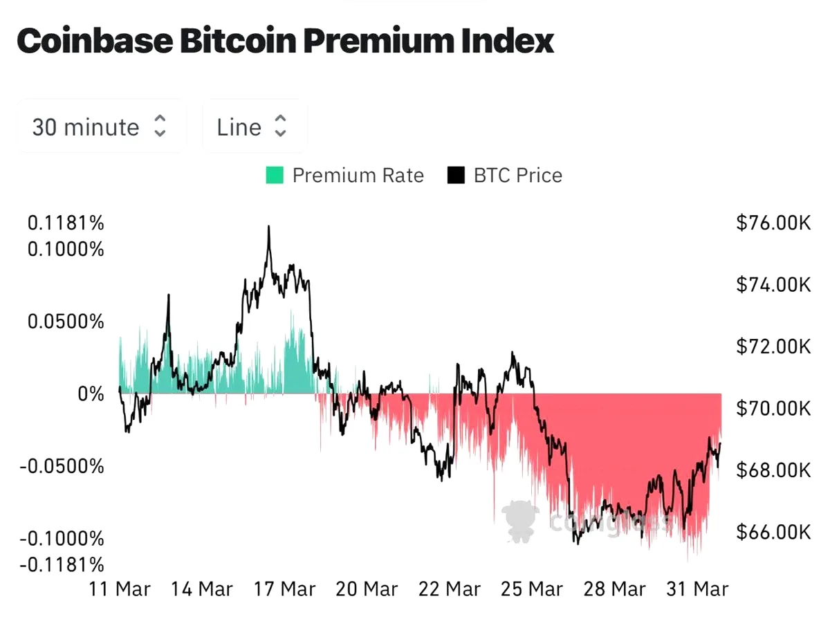 Coinbase Premium Index Negatif: ABD'den Satış Baskısı Sinyali Coinbase Premium Index Negatif: ABD'den Satış Baskısı Sinyali