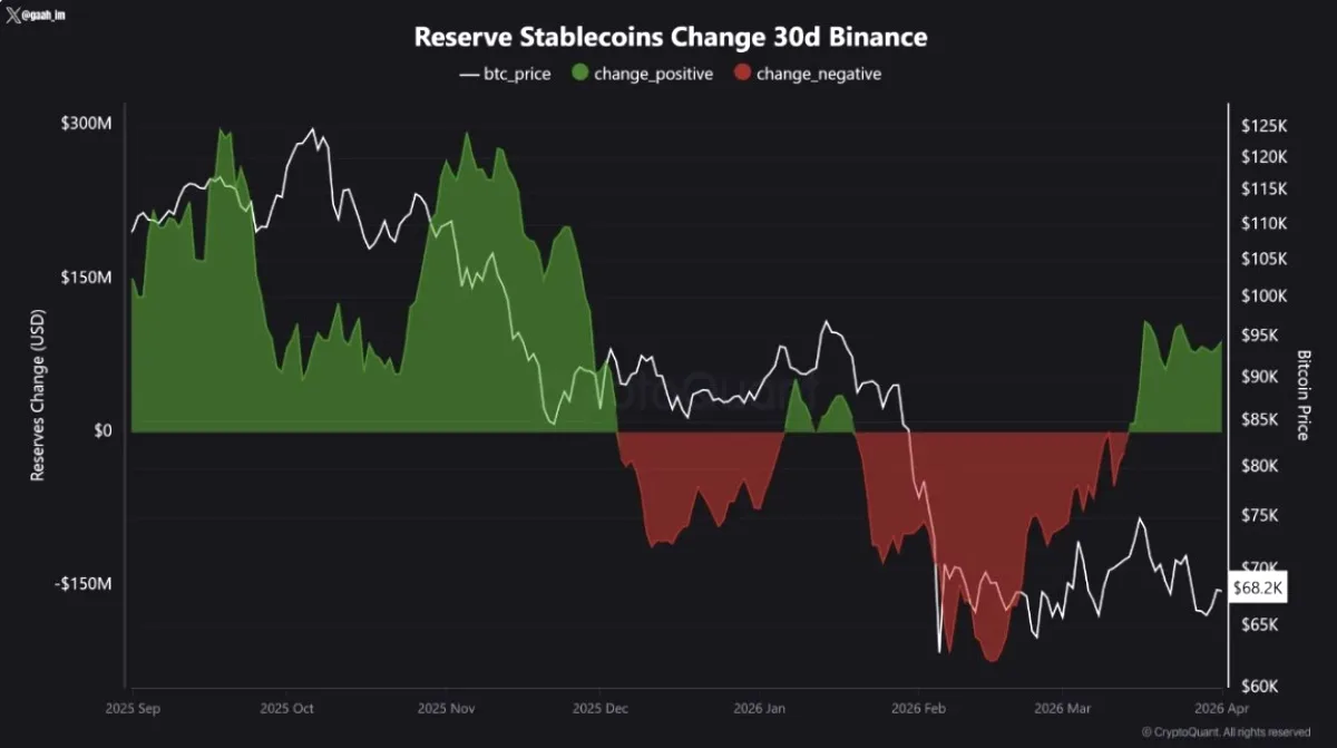 Binance Stablecoin Rezerv Artışı Piyasa Hareketliliğini Nasıl Etkiliyor? Binance Stablecoin Rezerv Artışı Piyasa Hareketliliğini Nasıl Etkiliyor?
