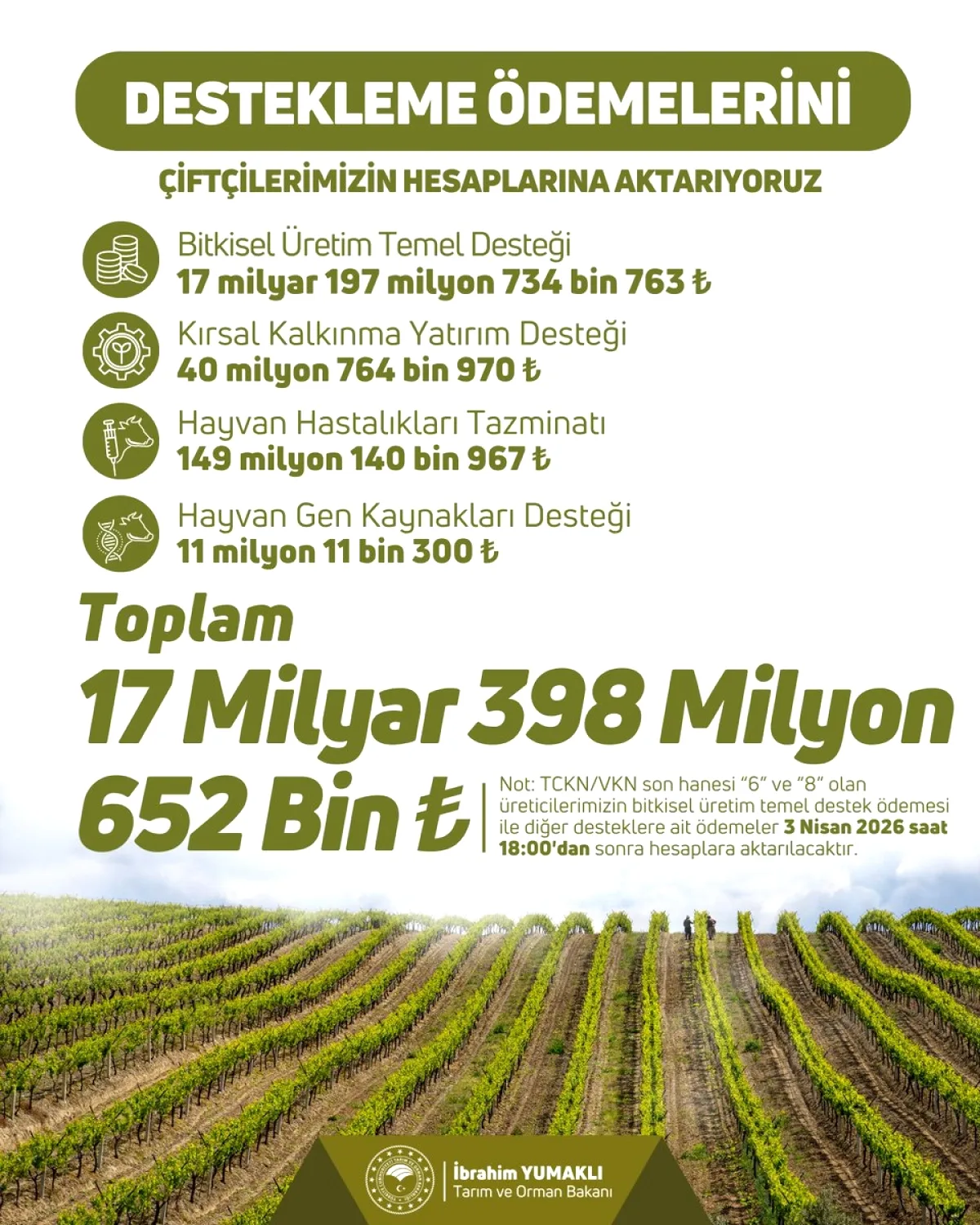 Konya'da Üreticilere 1 Milyar TL'nin Üzerinde Destek Ödemesi Yapıldı Konya'da Üreticilere 1 Milyar TL'nin Üzerinde Destek Ödemesi Yapıldı