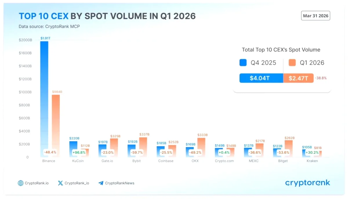 Kripto Borsalarında Spot İşlem Hacmi Çeyrekte %39 Çakıldı Kripto Borsalarında Spot İşlem Hacmi Çeyrekte %39 Çakıldı