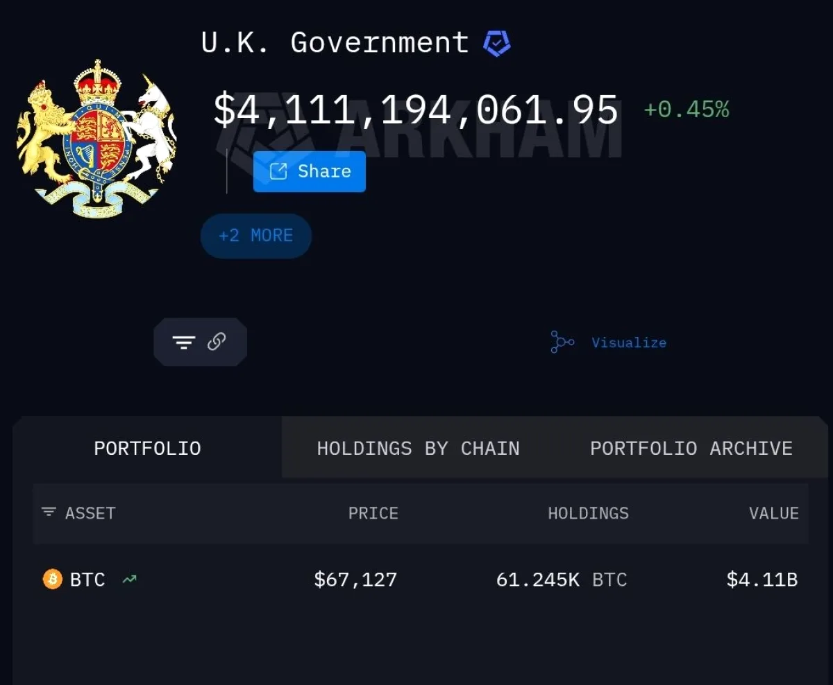 Birleşik Krallık Hükümeti'nin Bitcoin Varlıkları 3.5 Milyar Dolar Değer Kaybetti Birleşik Krallık Hükümeti'nin Bitcoin Varlıkları 3.5 Milyar Dolar Değer Kaybetti