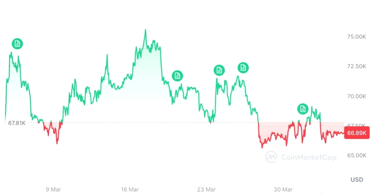 71K'yı Aşarsa Bitcoin Ne Yapacak? Sonraki Hareket Geliyor 71K'yı Aşarsa Bitcoin Ne Yapacak? Sonraki Hareket Geliyor