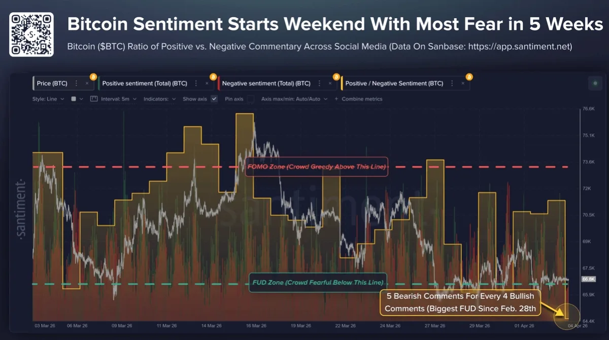 Bitcoin bearish chatter hits 5 week high per Santiment Bitcoin bearish chatter hits 5 week high per Santiment