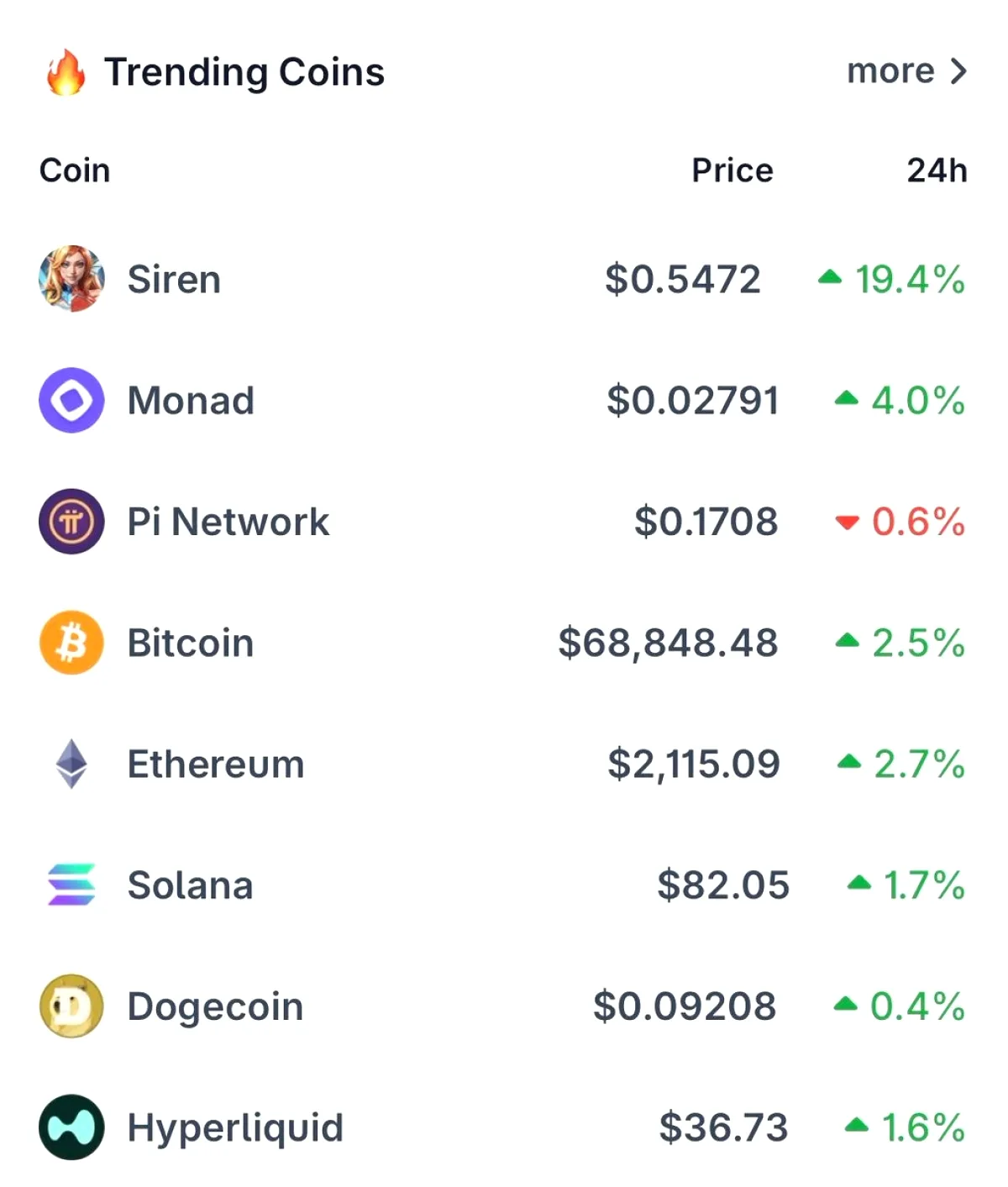 SIREN, MON ve PI Arama İlgi Oranında Bitcoin'i Geride Bıraktı SIREN, MON ve PI Arama İlgi Oranında Bitcoin'i Geride Bıraktı