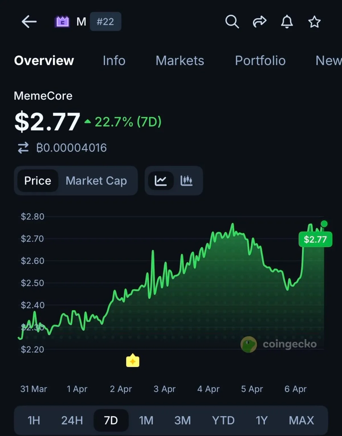 M Kripto Parası %8.5 Yükselişle Günün En Büyük Kazancını Elde Etti M Kripto Parası %8.5 Yükselişle Günün En Büyük Kazancını Elde Etti