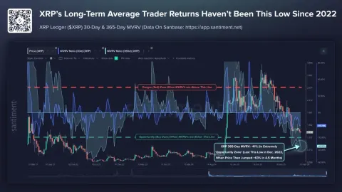 XRP Yatırımcıları Kan İçinde: %41 Kayıp - Alım Fırsatı mı?