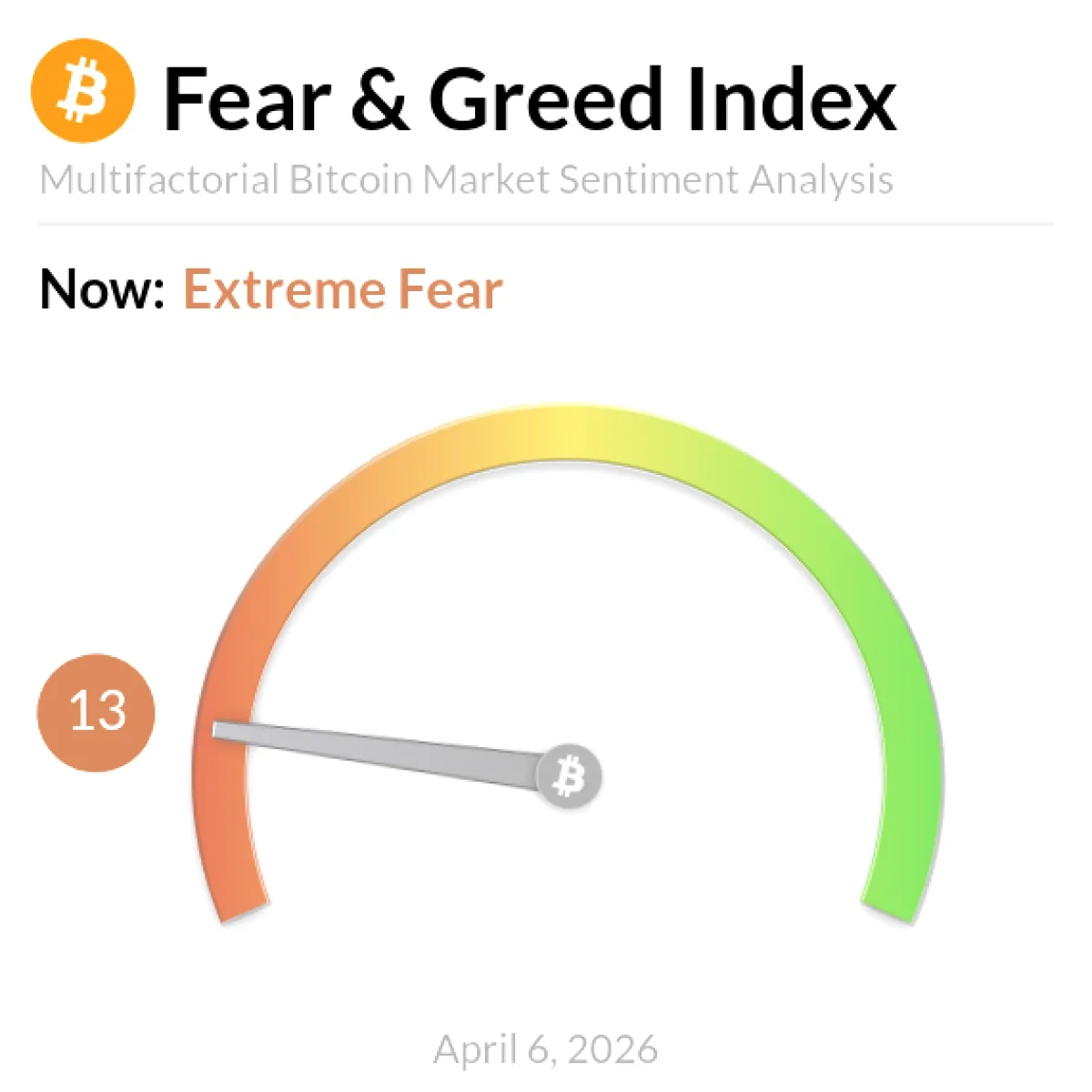 Bitcoin Fear and Greed Index 13'te: Korku Rekor Kırdı Bitcoin Fear and Greed Index 13'te: Korku Rekor Kırdı