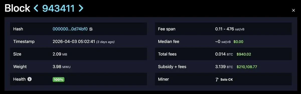 Solo Bitcoin Madencisi 76 Yıllık Olasılığı Aştı: 210.000 Dolarlık Ödül Kazandı Solo Bitcoin Madencisi 76 Yıllık Olasılığı Aştı: 210.000 Dolarlık Ödül Kazandı