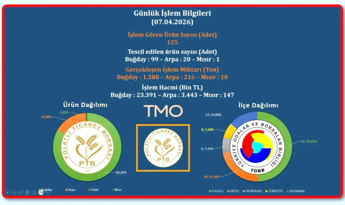 Polatlı Ticaret Borsası'nda Bugün 1.614 Ton Ürün İşlem Gördü Polatlı Ticaret Borsası'nda Bugün 1.614 Ton Ürün İşlem Gördü