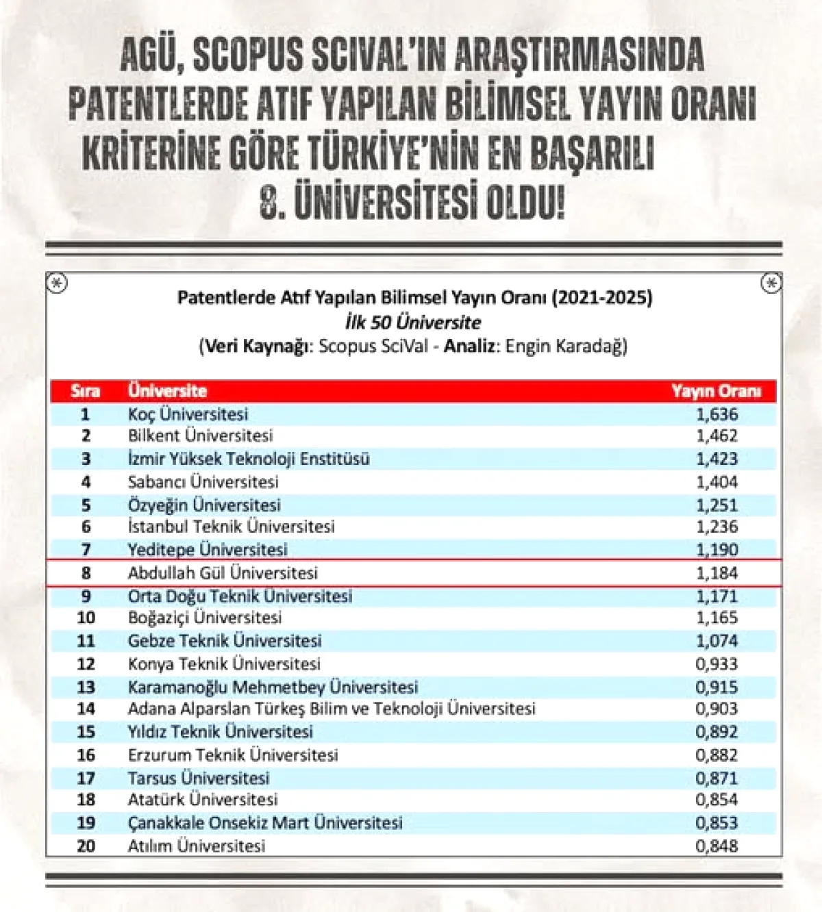 AGÜ, Patent Atıflı Araştırmada En İyi 8'de AGÜ, Patent Atıflı Araştırmada En İyi 8'de