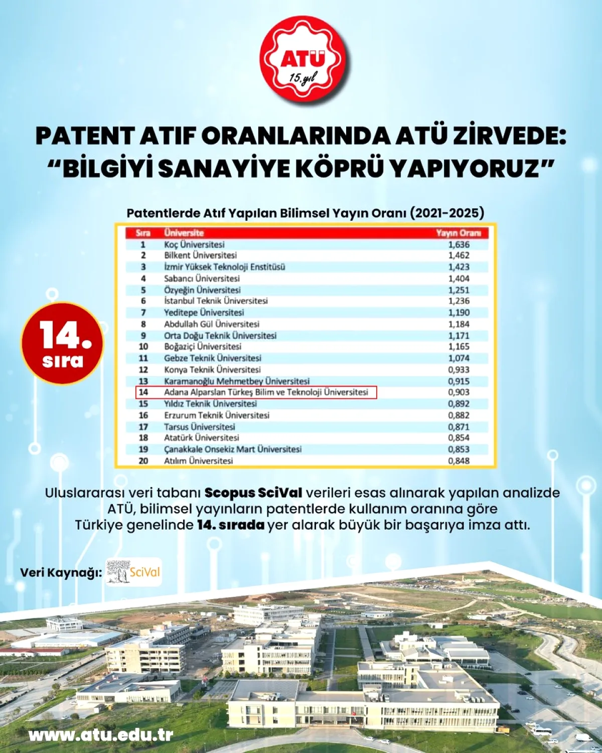 ATÜ, Türkiye'de Patent-Yayın Oranında 14. Sırada ATÜ, Türkiye'de Patent-Yayın Oranında 14. Sırada