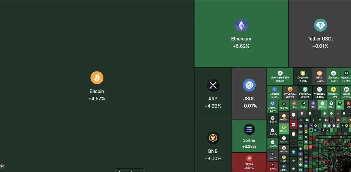 Kripto Piyasası 10 Saatte 120 Milyar Dolar Kazandı Kripto Piyasası 10 Saatte 120 Milyar Dolar Kazandı